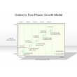 Greiner's Five-Phase Growth Model