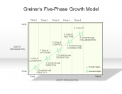 Greiner's Five-Phase Growth Model