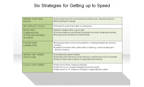 Six Strategies for Getting up to Speed