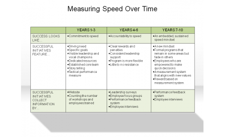 Measuring Speed Over Time