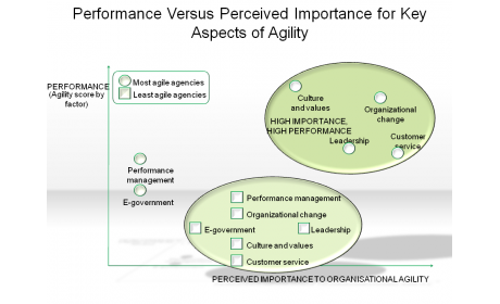Performance Versus Perceived Importance for Key Aspects of Agility