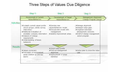 Three Steps of Values Due Diligence