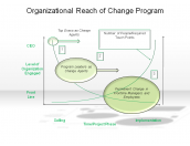 Organizational Reach of Change Program