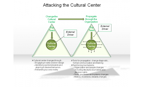 Attacking the Cultural Center