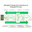 Managing Change and Learning as an Integrated Process