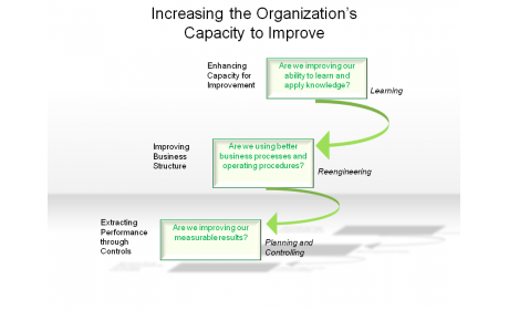 Increasing the Organization’s Capacity to Improve