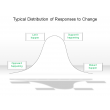 Typical Distribution of Responses to Change