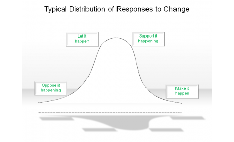 Typical Distribution of Responses to Change