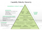 Capability Maturity Hierarchy