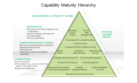 Capability Maturity Hierarchy