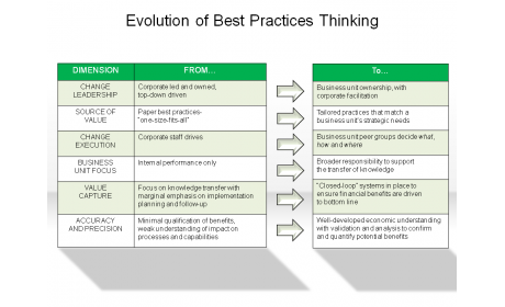 Evolution of Best Practices Thinking