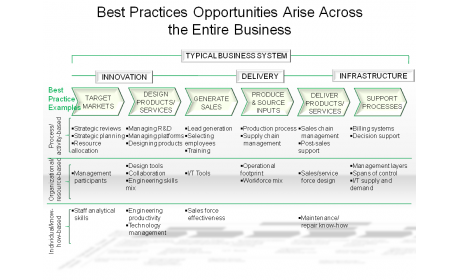 Best Practices Opportunities Arise Across the Entire Business