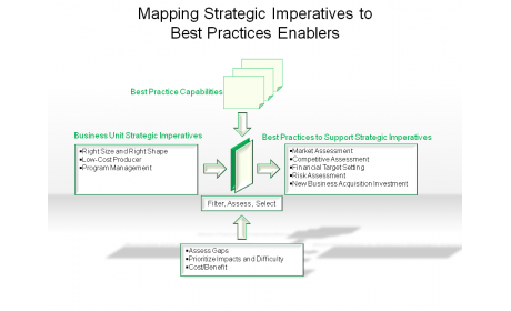 Mapping Strategic Imperatives to Best Practices Enablers