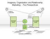 Imaginary Organization and Relationship Marketing - Two Perspectives