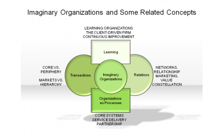 Imaginary Organizations and Some Related Concepts