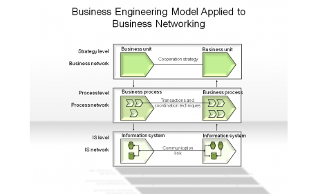 Business Engineering Model Applied to Business Networking