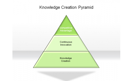 Knowledge Creation Pyramid