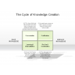 The Cycle of Knowledge Creation