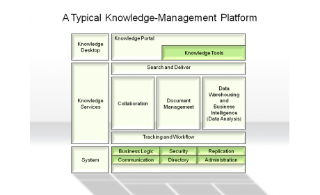 A Typical Knowledge-Management Platform