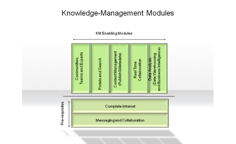 Knowledge-Manangement Modules