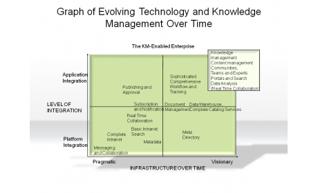 Graph of Evolving Technology and Knowledge Management Over Time