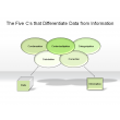 The Five C's that Differentiate Data from Information