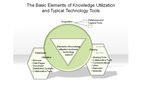 The Basic Elements of Knowledge Utilization and Typical Technology Tools