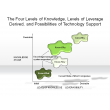 The Four Levels of Knowledge, Levels of Leverage Derived, and Possibilities of Technology Support