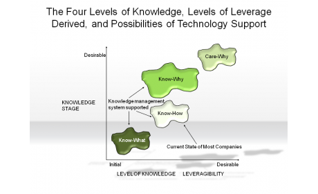 The Four Levels of Knowledge, Levels of Leverage Derived, and Possibilities of Technology Support