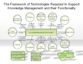 Support Knowledge Management and their Functionality