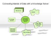 Connecting Islands of Data with a Knowledge Server