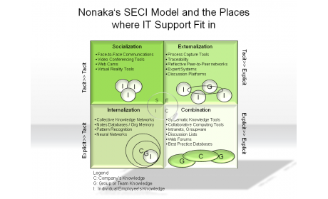 Nonaka's SECI Model and the Places where IT Support Fit in