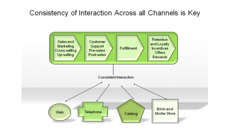 Consistency of Interaction Across all Channels is Key