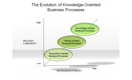 The Evolution of Knowledge-Oriented Business Processes