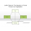 Levitt's Diamond: The Interaction of Social Forces in an Organization