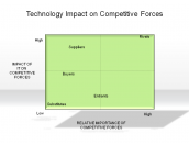 Technology Impact on Competitive Forces
