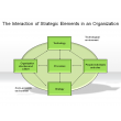 The Interaction of Strategic Elements in an Organization