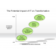 The Potential Impact of IT on Transformation