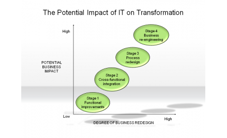 The Potential Impact of IT on Transformation