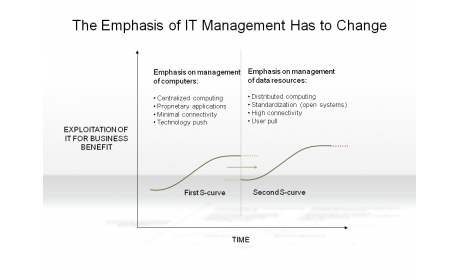 The Emphasis of IT Management Has to Change