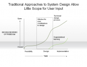 Traditional Approaches to System Design Allow Little Scope for User Input