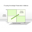 Focusing Knowledge Preservation Initiatives