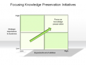 Focusing Knowledge Preservation Initiatives