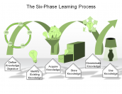The Six-Phase Learning Process