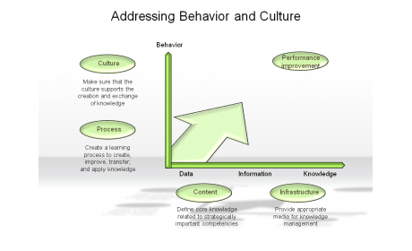 Addressing Behavior and Culture