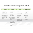 The Master Plan for Learning and its Methods