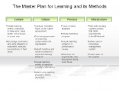 The Master Plan for Learning and its Methods