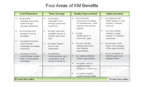 Four Areas of KM Benefits