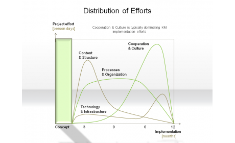 Distribution of Efforts