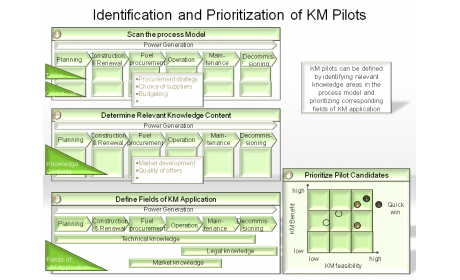 Identification and Prioritization of KM Pilots